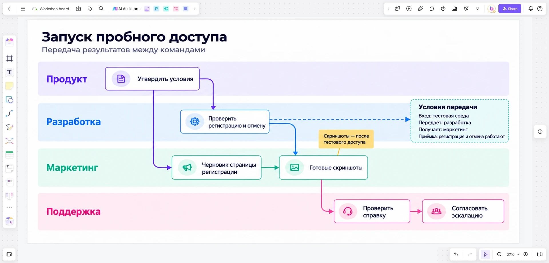 Холст Boardmix с картой запуска пробного доступа и передачами результатов между продуктовой командой, разработкой, маркетингом и поддержкой