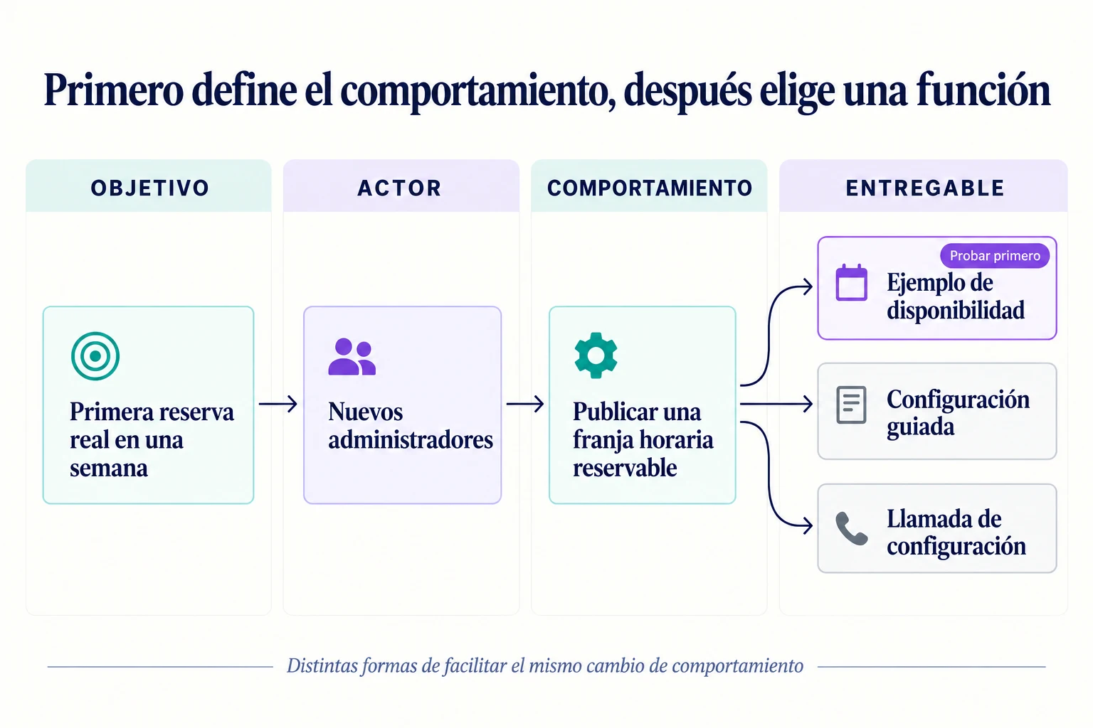 Mapa de impacto que relaciona una primera reserva durante la primera semana con los nuevos administradores, la publicación de una franja horaria y tres posibles intervenciones