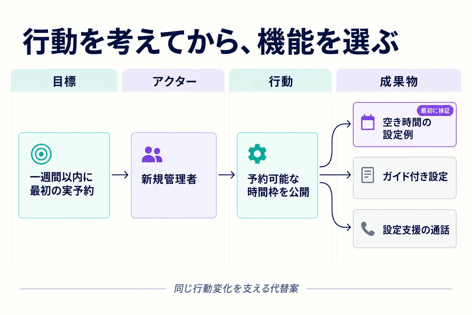 一週間以内の初回予約を、新規管理者、予約可能な時間枠の公開、三つの代替策へ結び付けたインパクトマップ