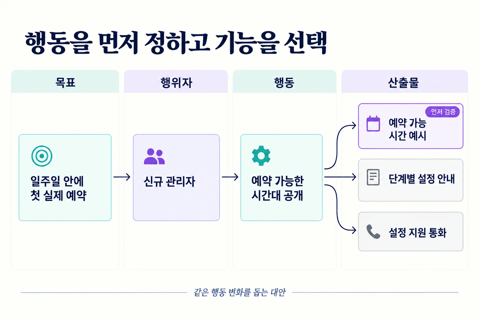첫 주 안에 실제 예약을 완료한다는 목표를 신규 관리자, 예약 가능 시간 공개, 세 가지 대안과 연결한 임팩트 맵