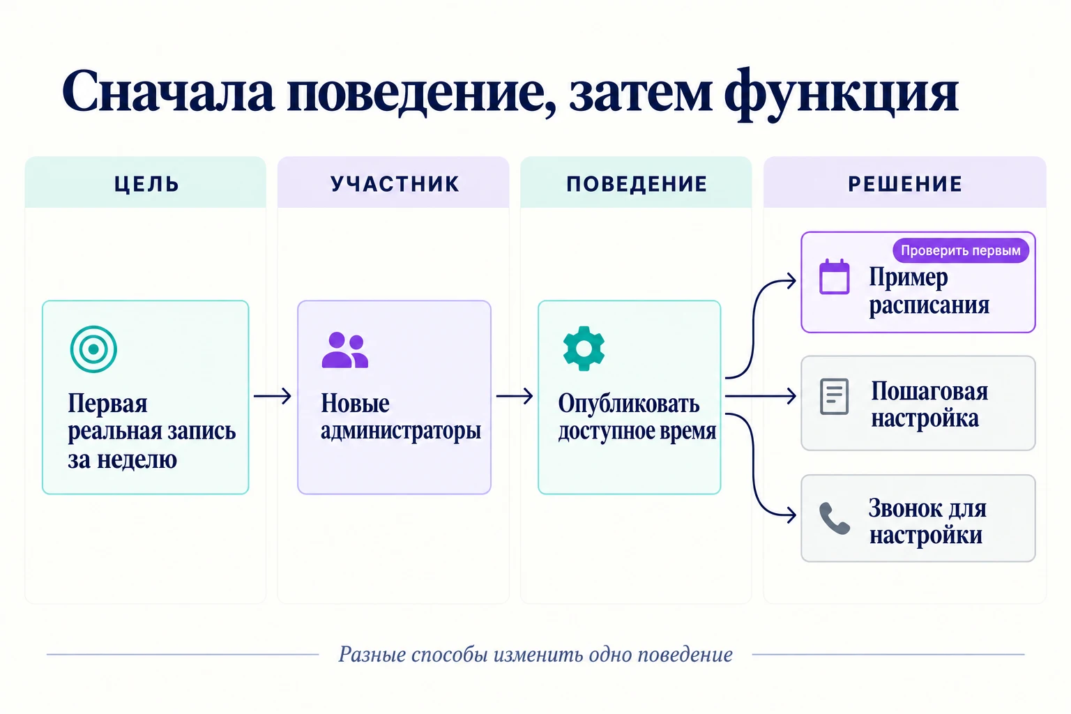 Карта влияния связывает первую запись за неделю с новыми администраторами, публикацией доступного времени и тремя вариантами действий