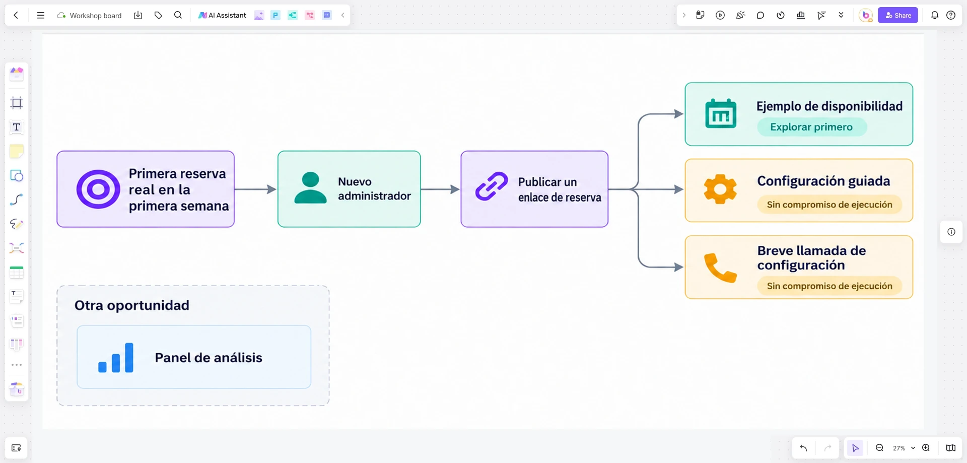 Mapa de impacto en Boardmix que relaciona una reserva en la primera semana con el comportamiento del administrador y tres opciones, con una petición de análisis de datos fuera del objetivo elegido
