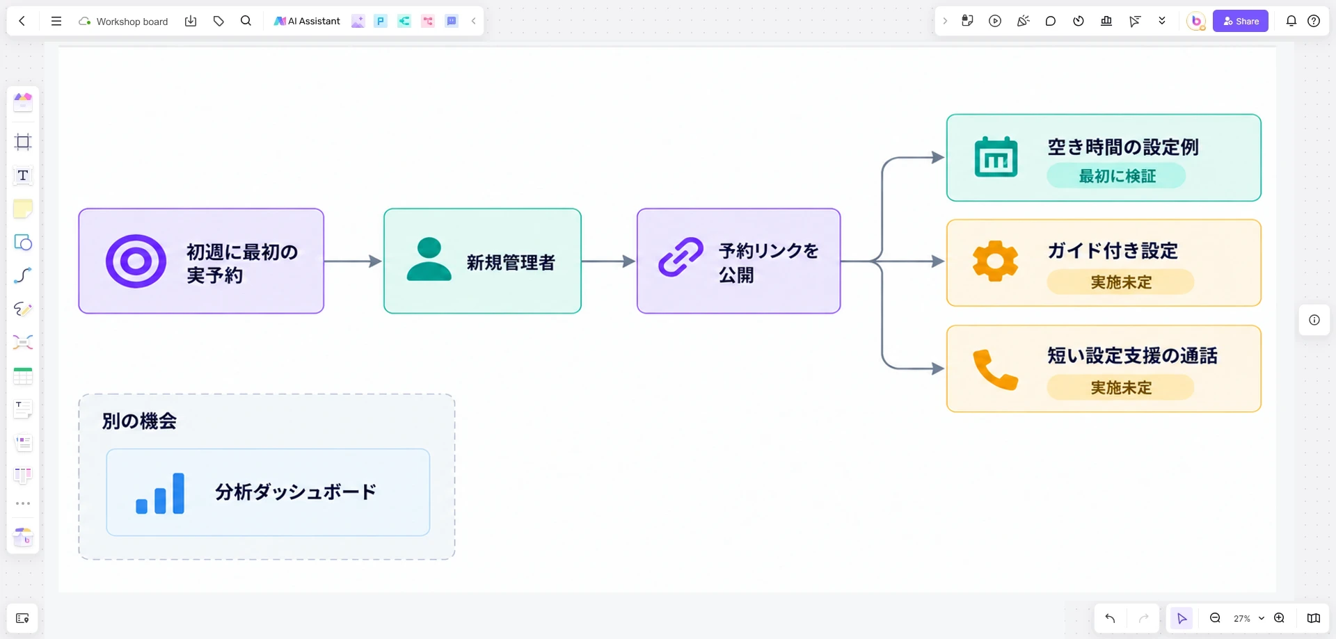 Boardmixのインパクトマップ。初週の予約を管理者の行動と三つの選択肢へ結び付け、分析の要望は目標の範囲外に配置