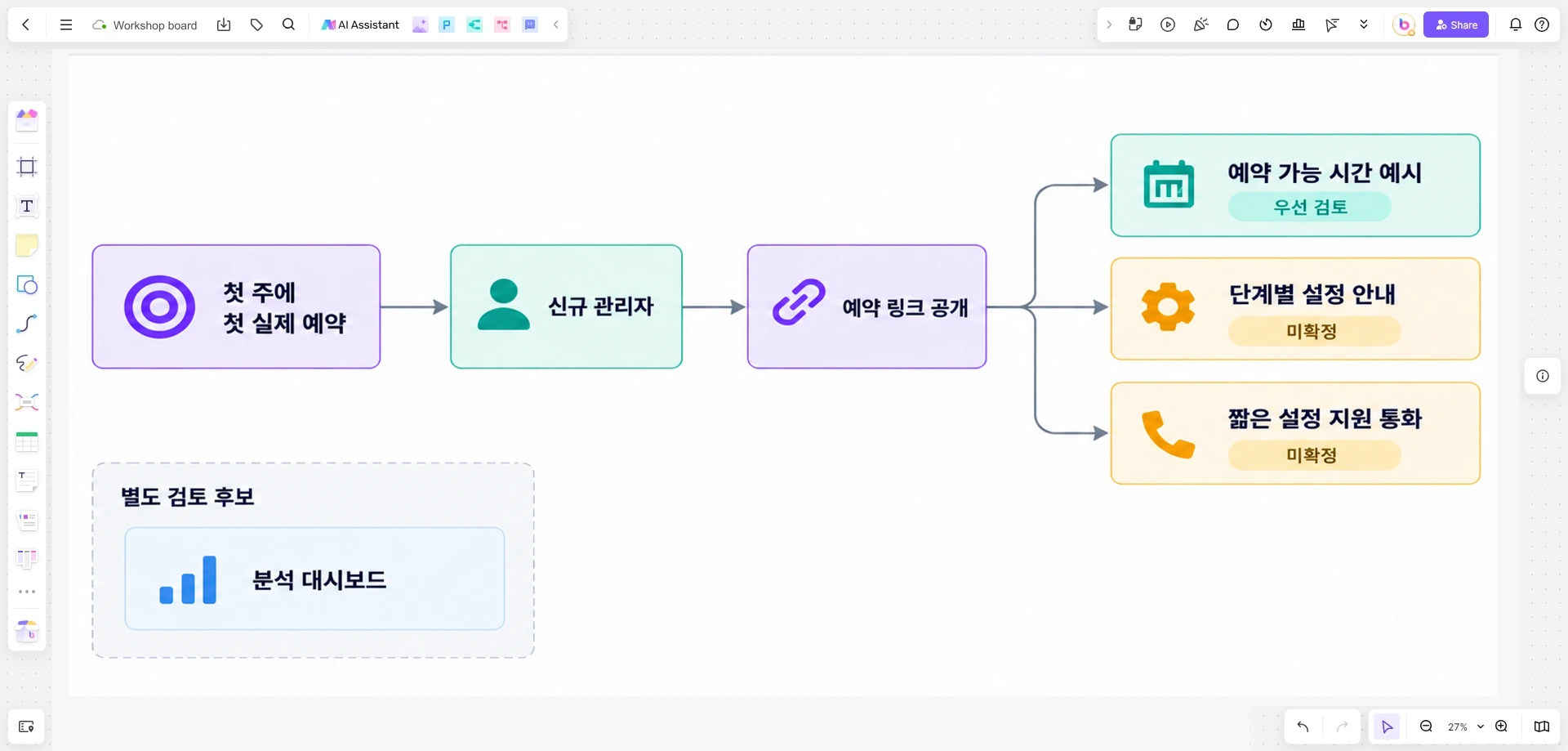 첫 주 예약 목표를 관리자 행동과 세 가지 대안에 연결하고 분석 요청은 선택한 목표 밖에 둔 Boardmix 임팩트 맵