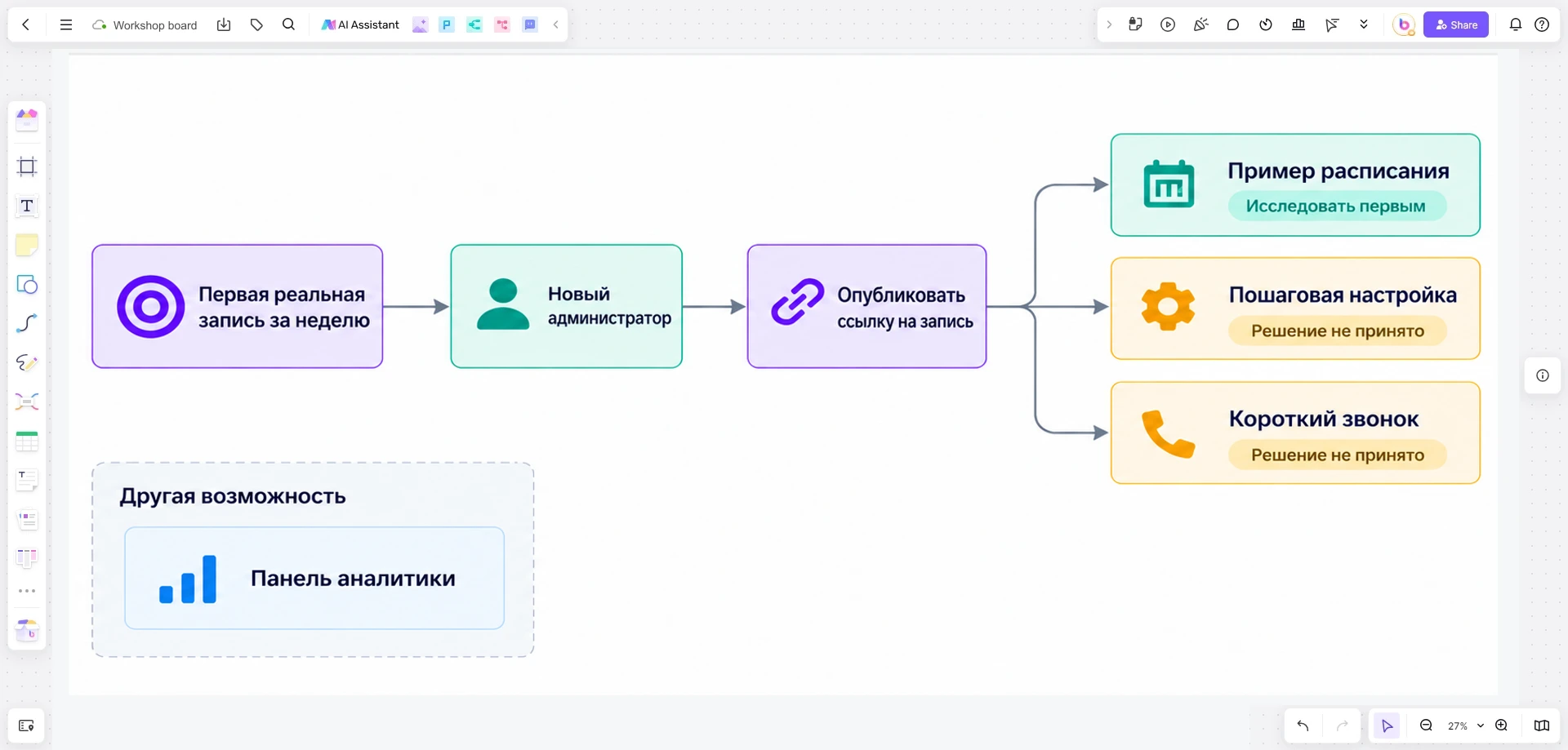 Карта влияния в Boardmix связывает первую запись за неделю с поведением администратора и тремя вариантами решений; запрос на аналитику вынесен за границы цели