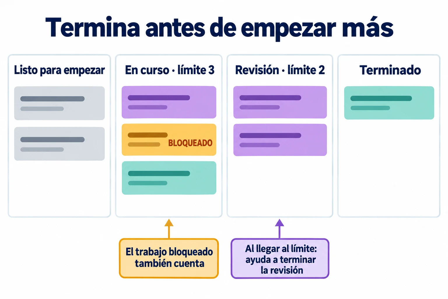Tablero Kanban con tres tarjetas en curso, una de ellas bloqueada, y dos tarjetas en Revisión que alcanzan el límite de la columna