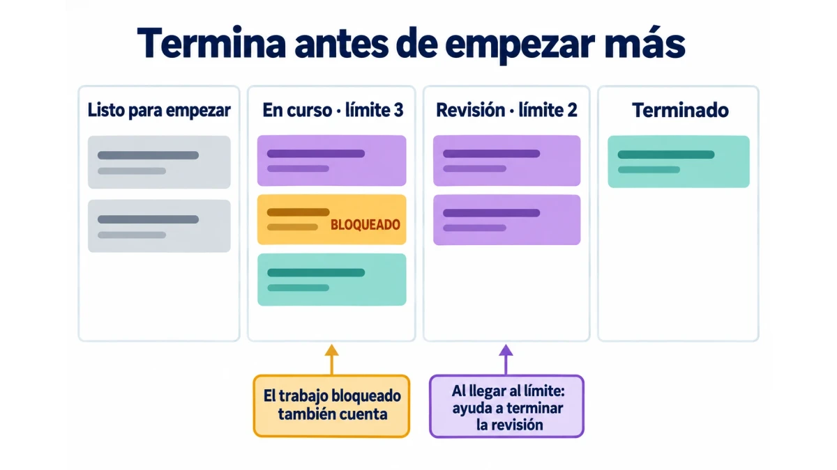 Límites WIP en Kanban: cómo definirlos y ajustarlos