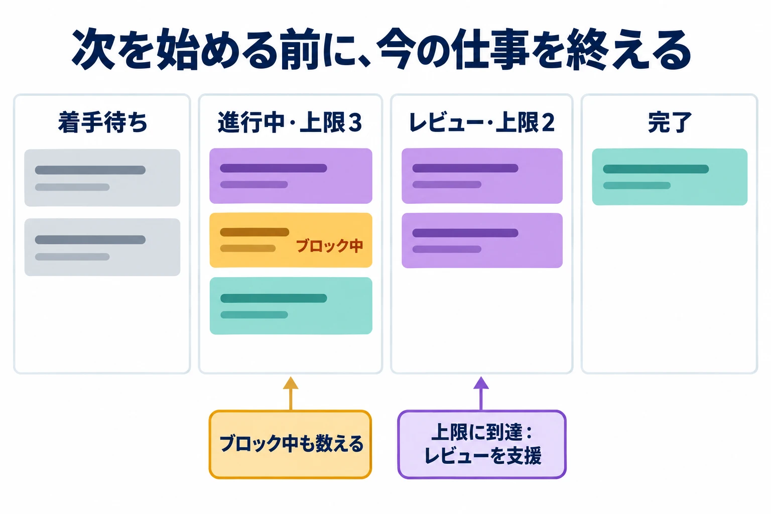 進行中に三枚、レビューに二枚のカードがあるカンバンボード。進行中の一枚はブロックされ、レビューは上限に達している