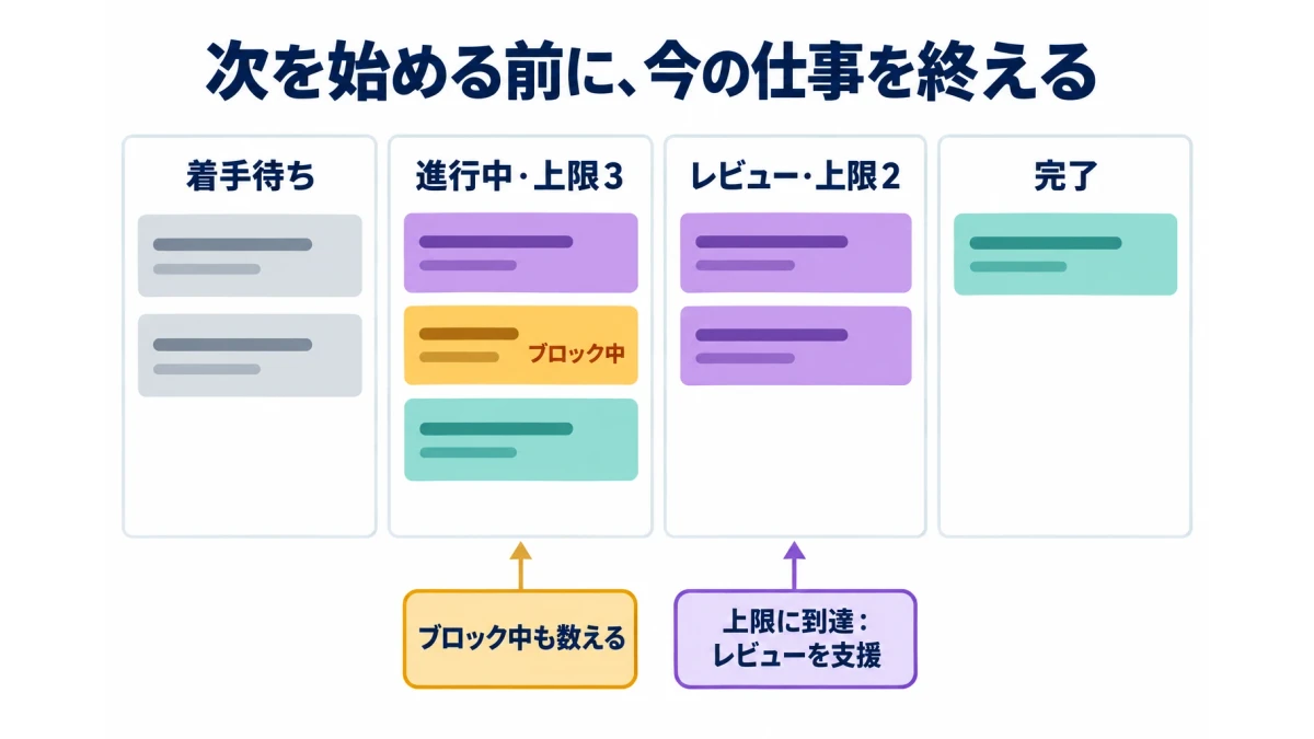 カンバンのWIP制限：上限の決め方と見直し方