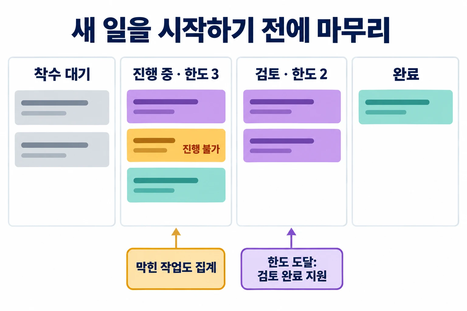 진행 중 열에 막힌 작업을 포함한 카드 세 개가 있고 검토 열에는 한도인 카드 두 개가 있는 칸반 보드