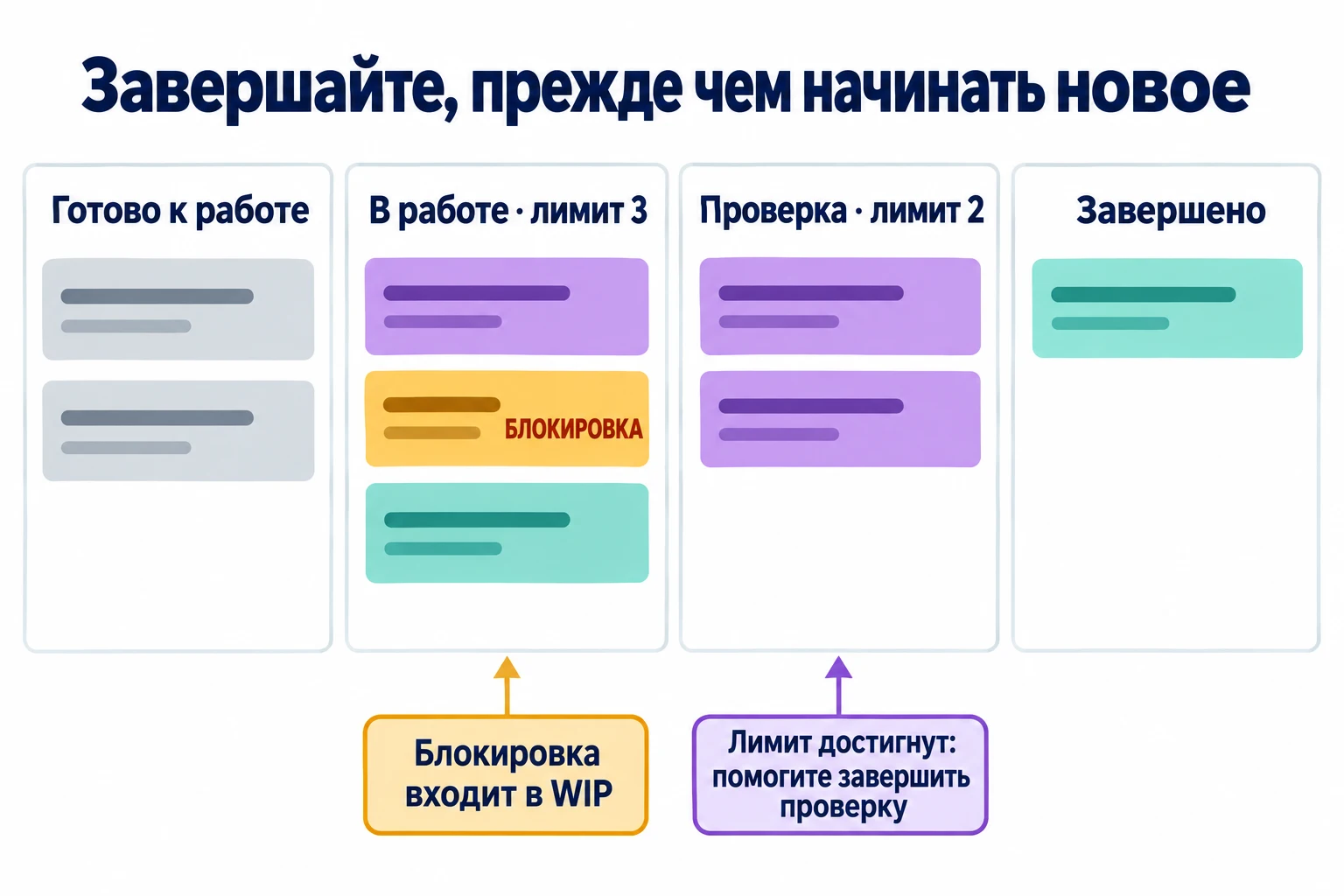 Канбан-доска с тремя карточками в работе, включая заблокированную, и двумя карточками на проверке, достигшими лимита колонки