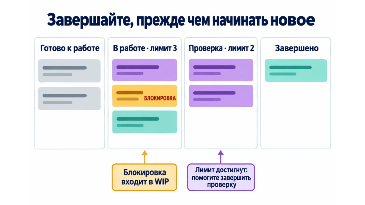 WIP-лимиты в Канбане: как установить и пересматривать