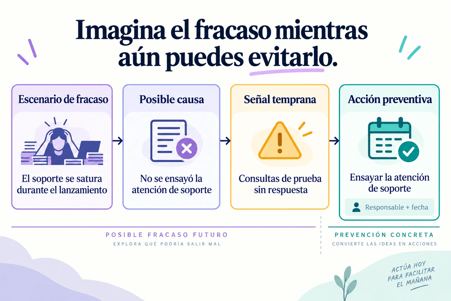 Diagrama premortem que relaciona un equipo de soporte desbordado en el lanzamiento con la falta de un ensayo, solicitudes de prueba sin responder y una acción preventiva