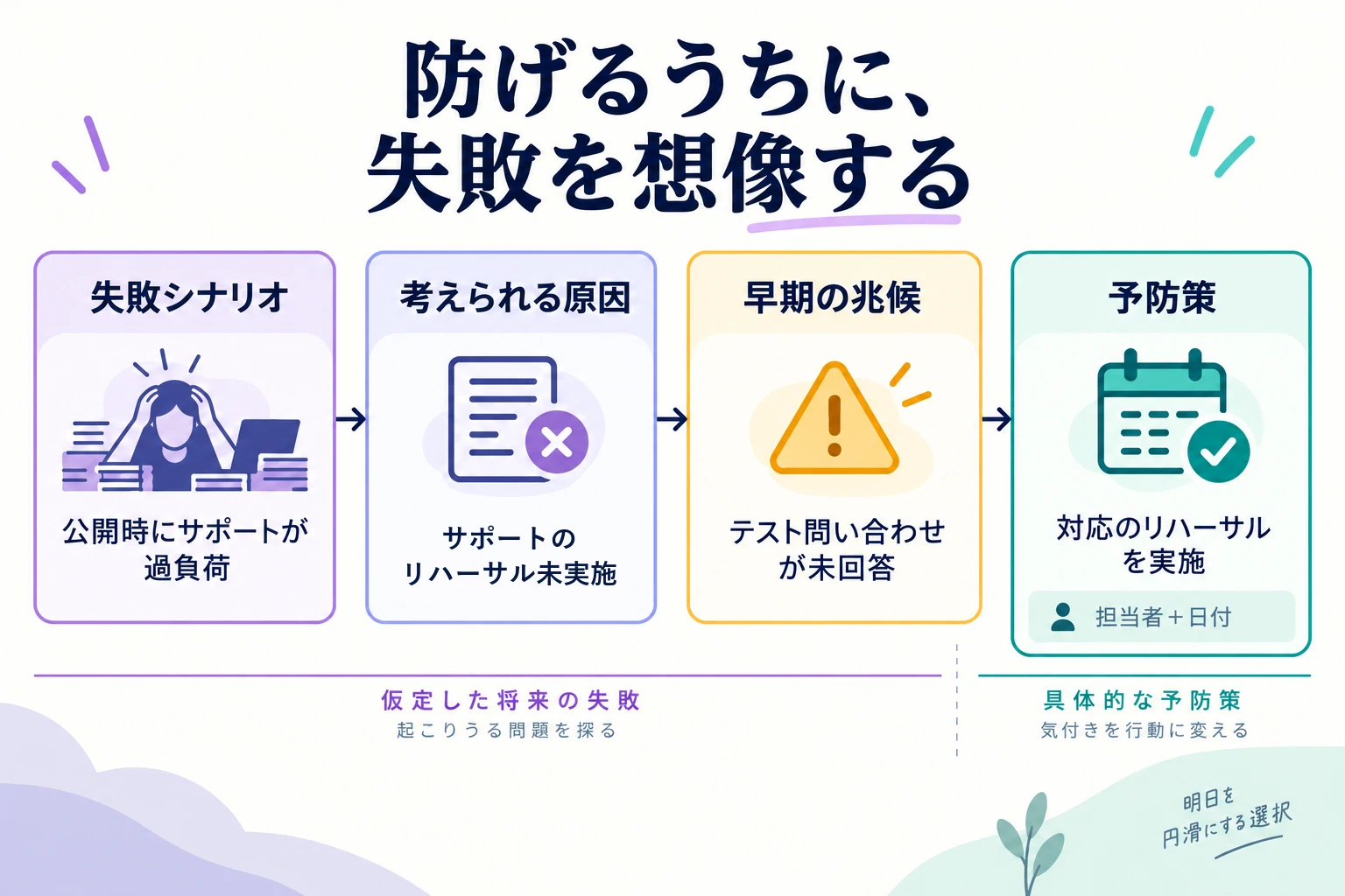 公開時のサポート過負荷を、リハーサル不足、未回答のテスト問い合わせ、予防策へと結び付けたプレモーテムの図