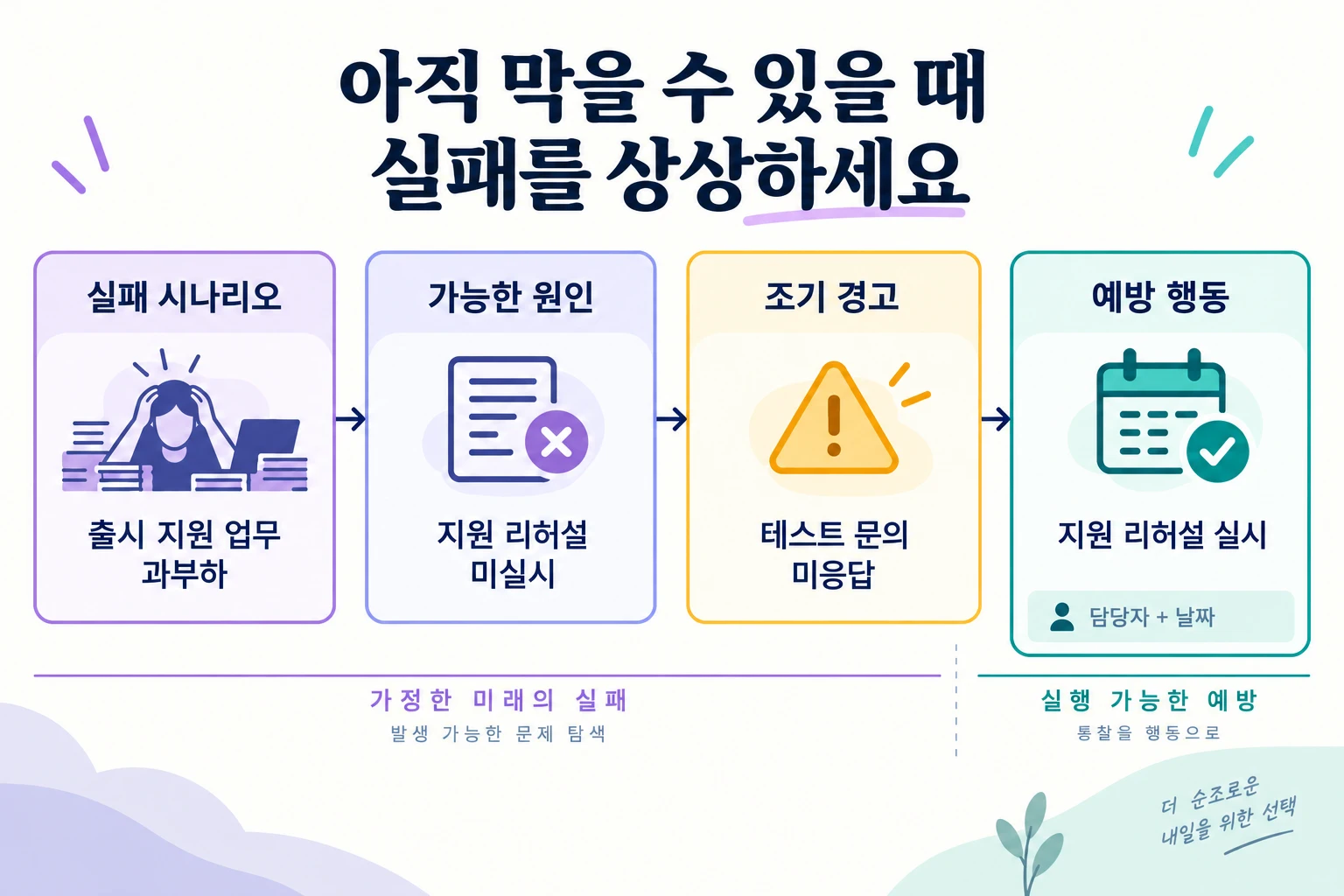 출시 후 지원 업무 과부하를 리허설 누락, 미응답 테스트 문의, 예방 행동과 연결한 사전 부검 도식