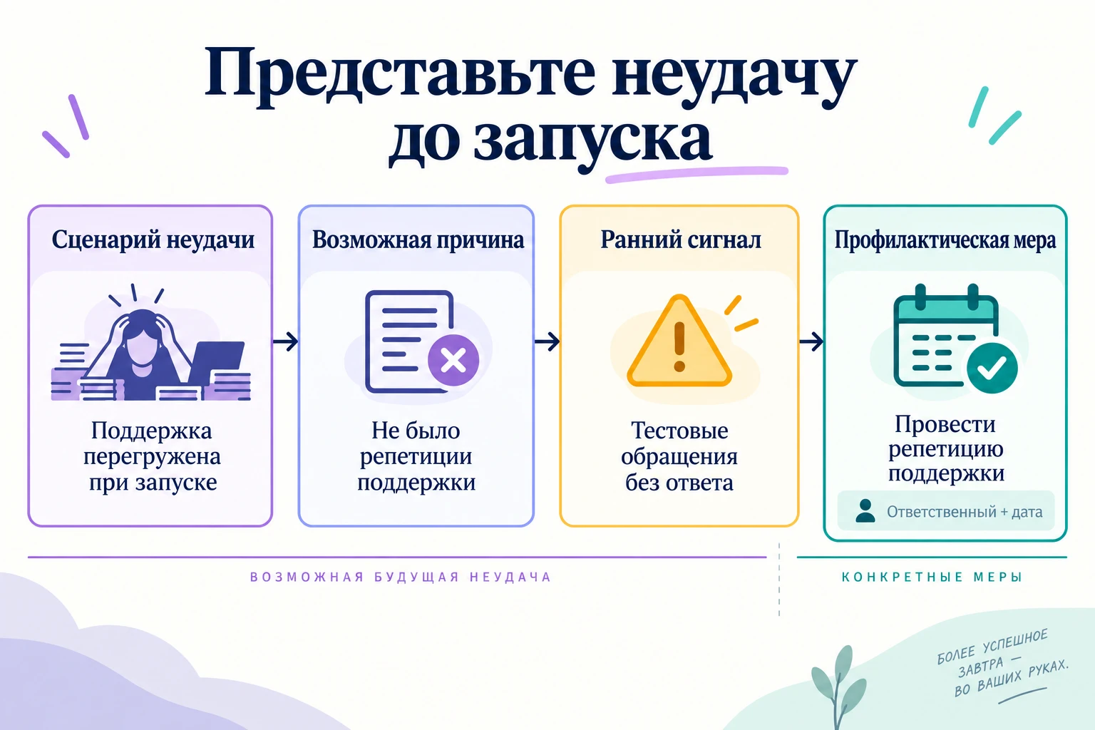 Схема премортема связывает перегрузку поддержки при запуске с отсутствием репетиции, тестовыми обращениями без ответа и профилактическим действием