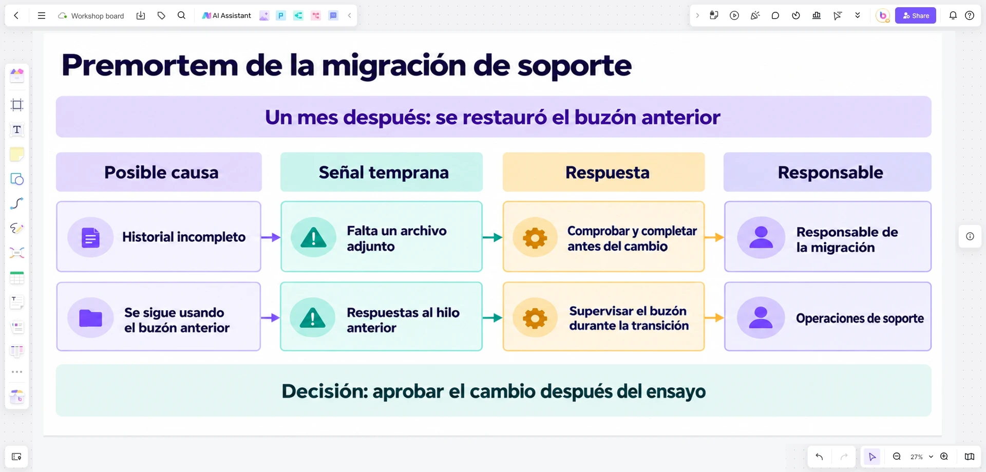 Premortem en Boardmix para una migración de soporte que relaciona el historial incompleto y el uso de buzones antiguos con señales de alerta, respuestas y responsables