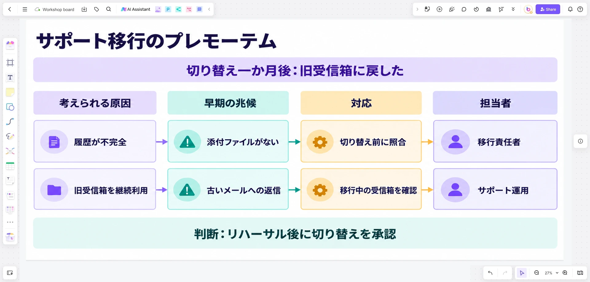 Boardmixのサポート移行プレモーテム。履歴の欠落と旧受信箱の利用を、それぞれの警告サイン、対応、担当者へ結び付けている