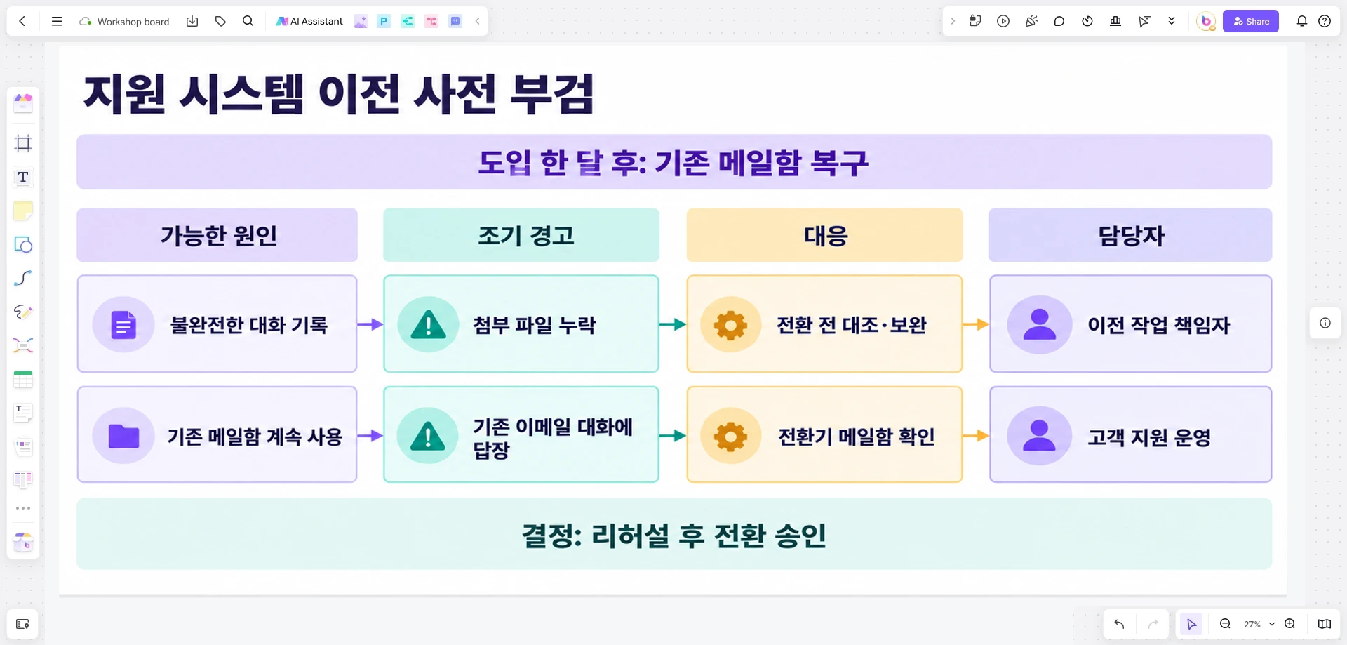 지원 시스템 이전에서 대화 기록 누락과 기존 메일함 사용을 경고 신호, 대응, 담당자와 연결한 Boardmix 사전 부검 보드