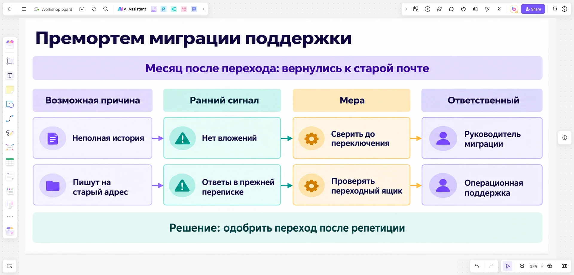 Премортем миграции поддержки в Boardmix: неполная история переписок и использование старого почтового ящика связаны с сигналами, мерами и ответственными