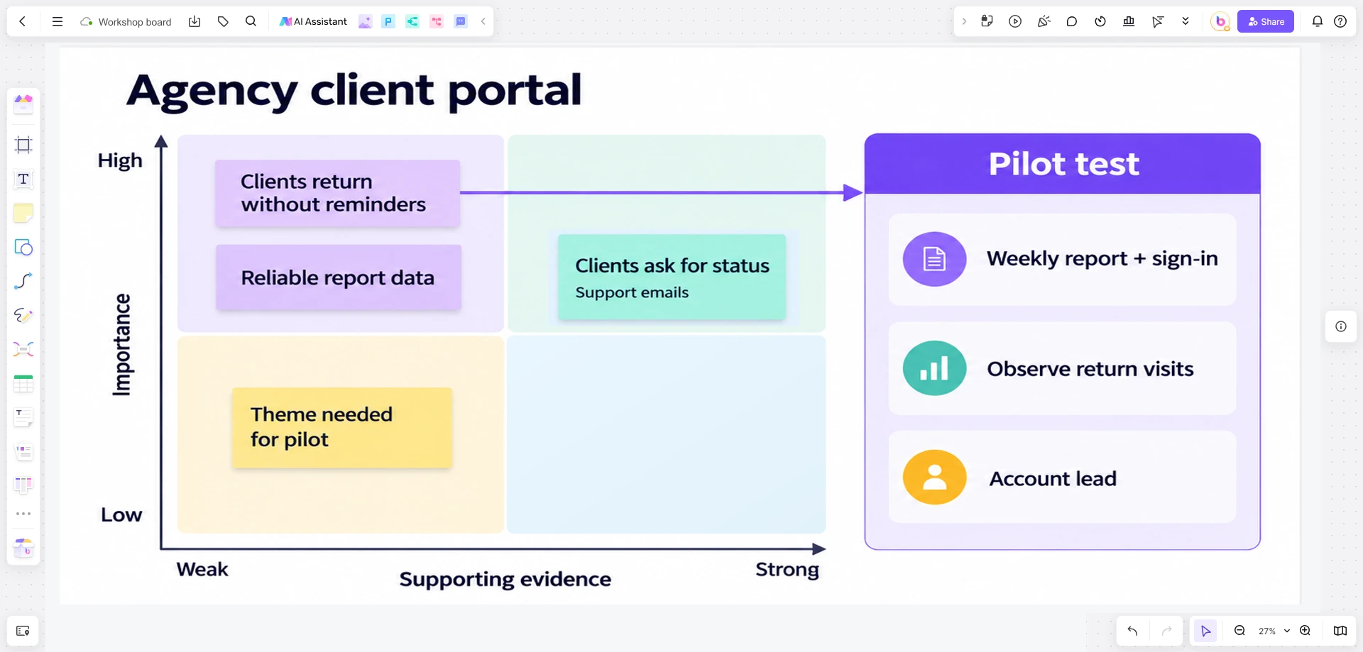 Boardmix assumption map for an agency client portal, with importance and evidence axes and a linked sign-in pilot