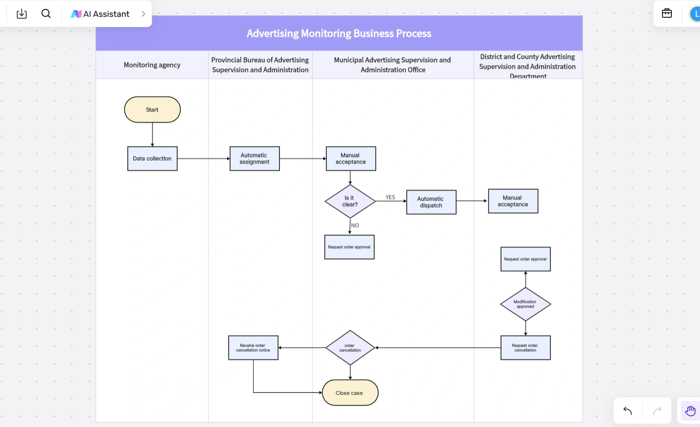 Boardmix advertising-supervision example with agency lanes, acceptance, dispatch, approval, and case closure