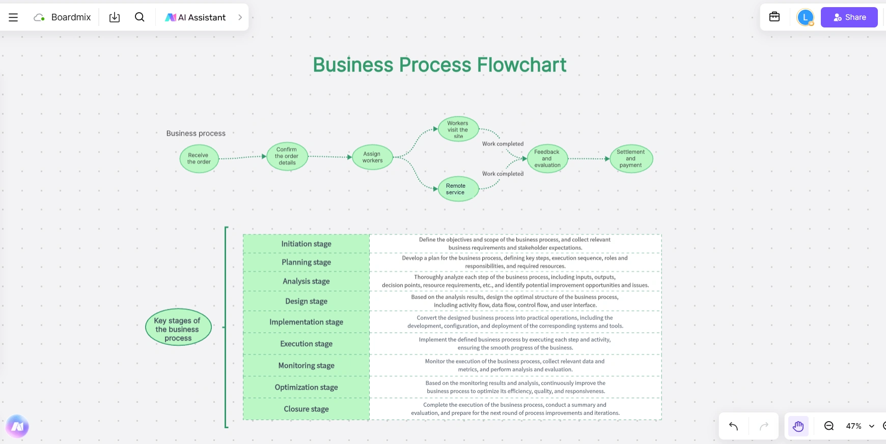 Boardmix service-order process from order receipt and worker assignment to onsite or remote service, feedback, and payment