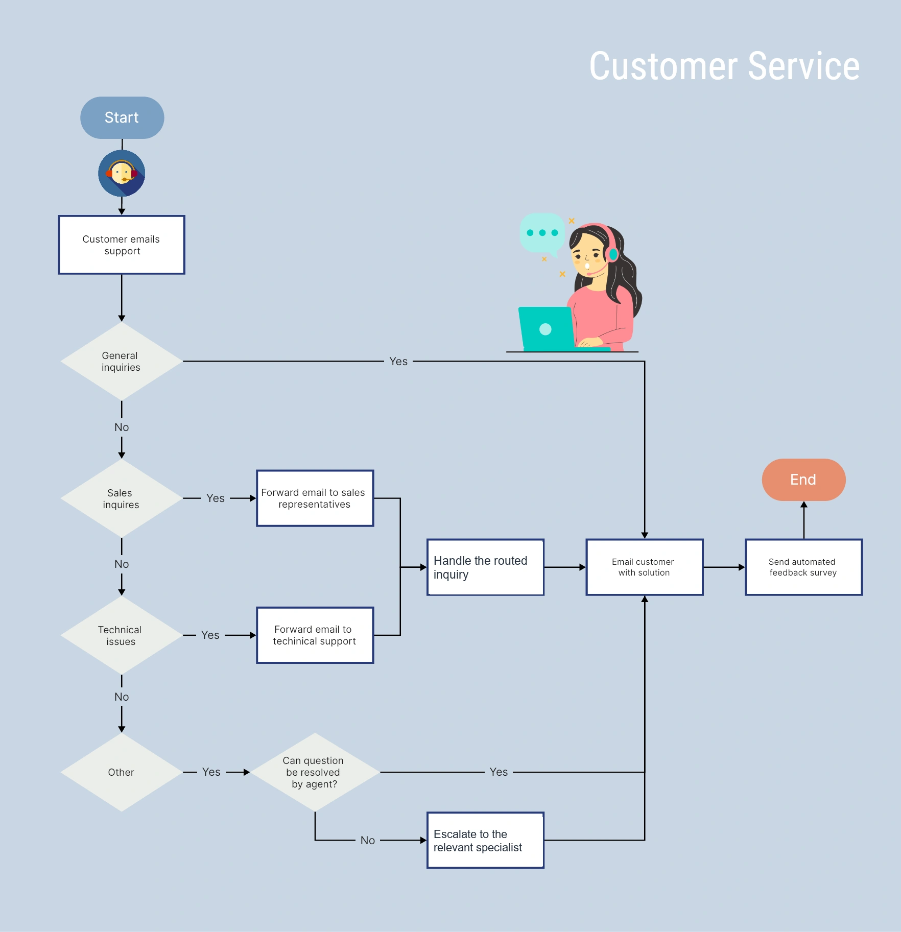 Customer-service flowchart routing general, sales, technical, and other inquiries before replying to the customer