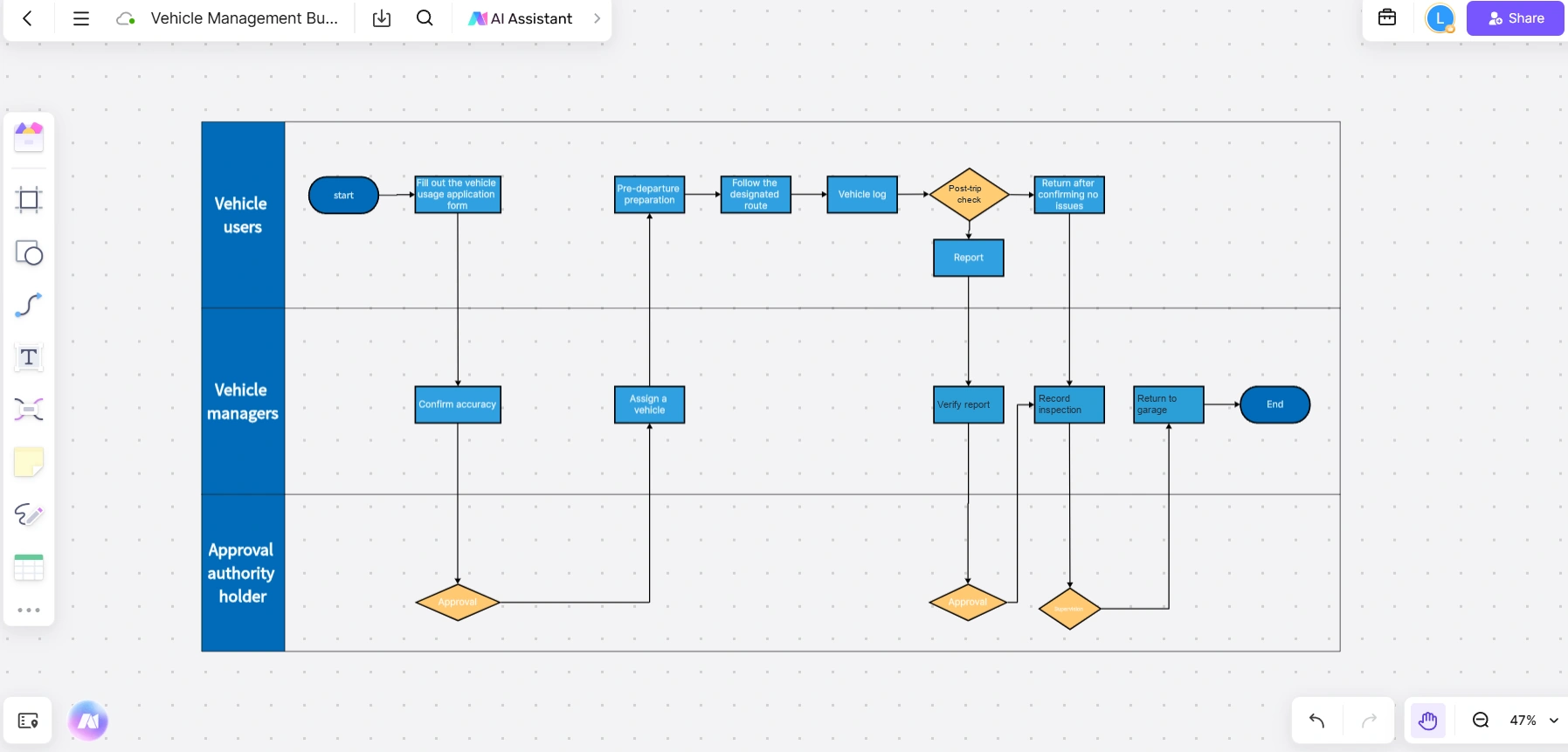 Boardmix vehicle-use workflow with user, vehicle-manager, and approval lanes