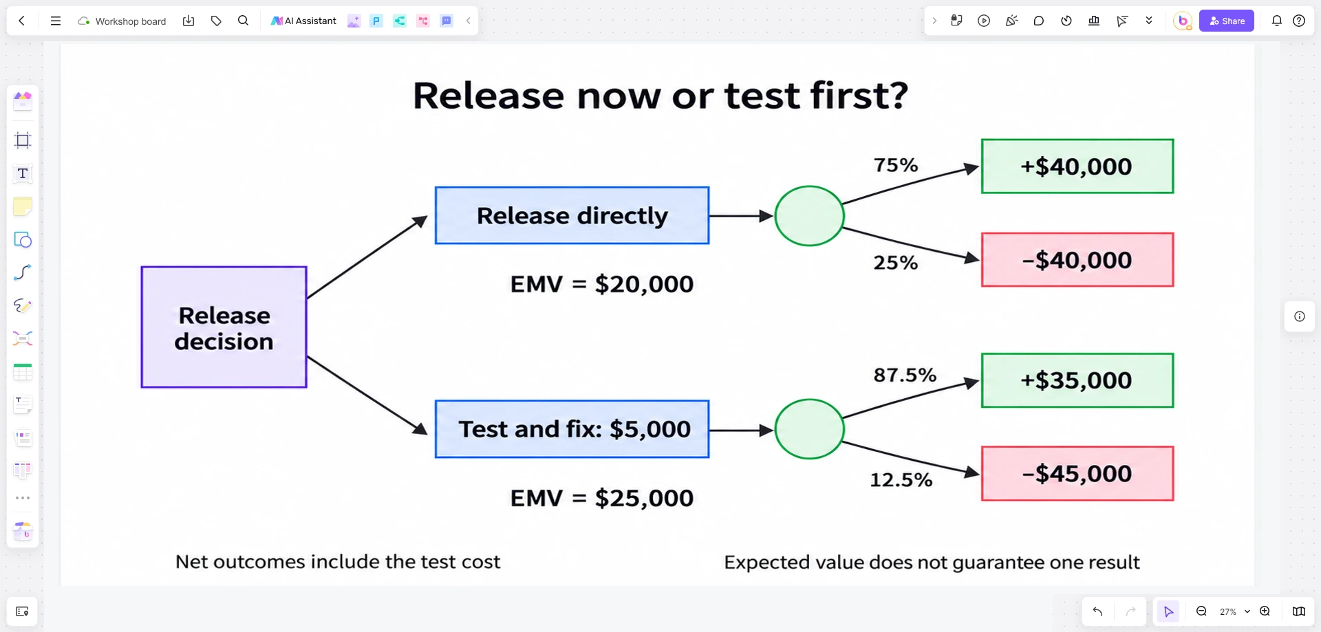 Boardmix decision-tree scene with choices, uncertain outcomes, and expected-value calculations