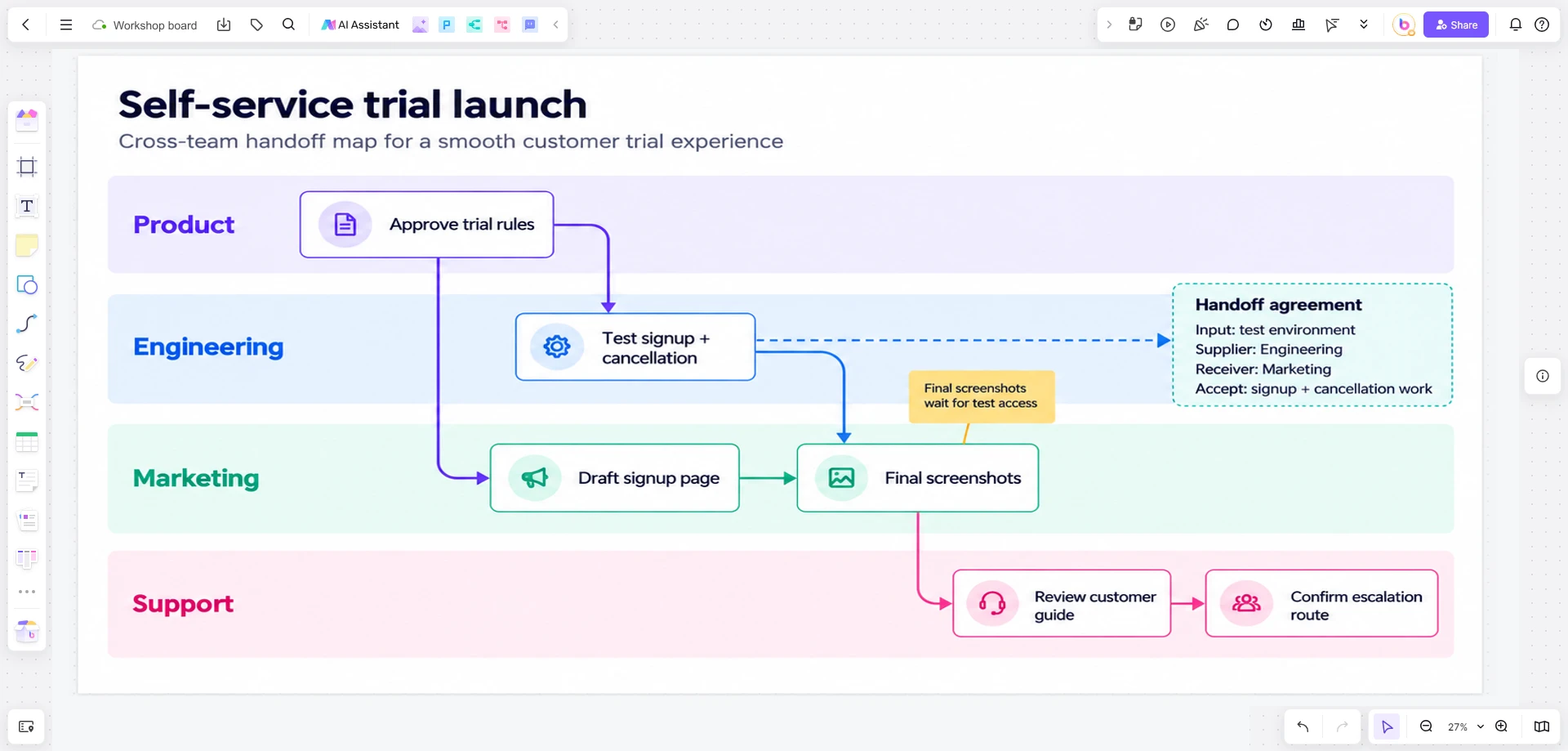 Boardmix canvas showing a self-service trial launch with Product, Engineering, Marketing, and Support handoffs