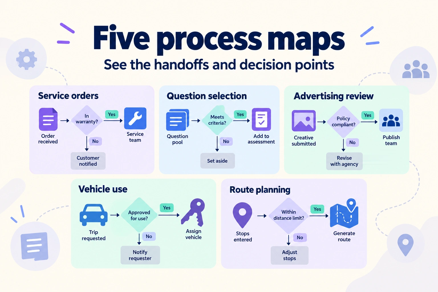 5 Business Process Mapping Examples with Handoffs and Exceptions