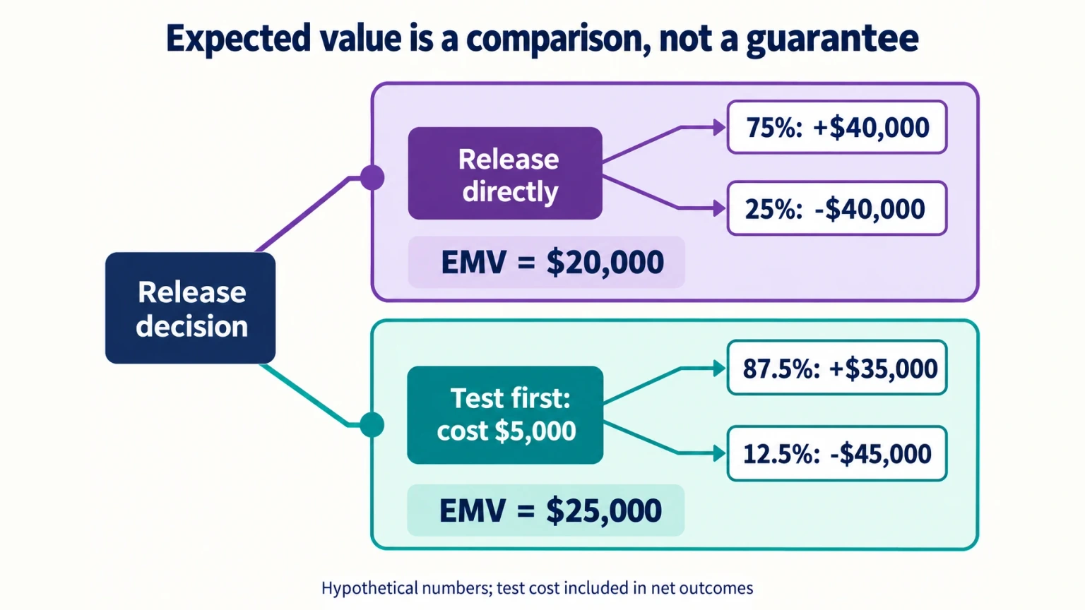 Decision Tree Analysis for Project Risk: A Worked EMV Example
