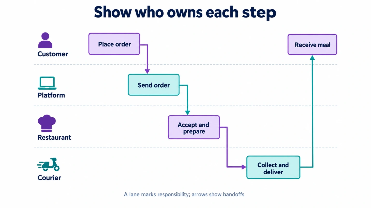 How to Draw a Swimlane Diagram: Steps and a Delivery Example