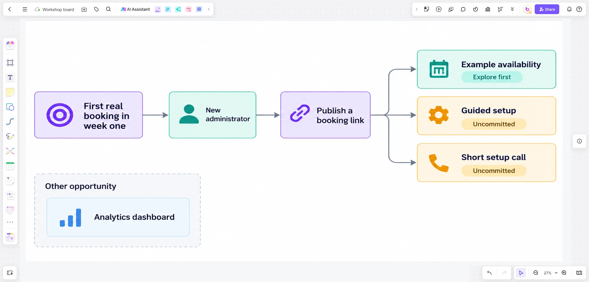 Boardmix impact map connecting first-week booking to administrator behavior and three options, with an analytics request outside the selected goal