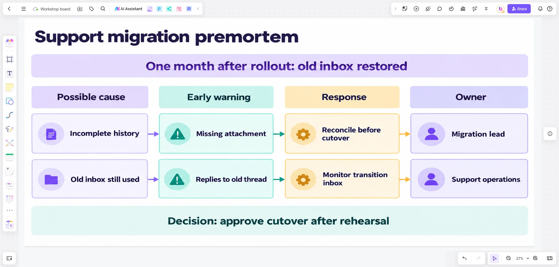 Boardmix premortem for a support migration linking missing history and old-inbox use to warning signals, responses, and owners