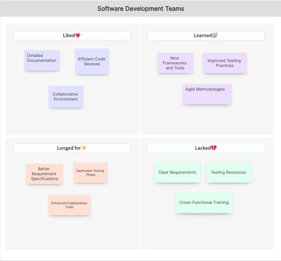 Software development 4Ls example covering documentation, code reviews, testing practices, and missing requirements