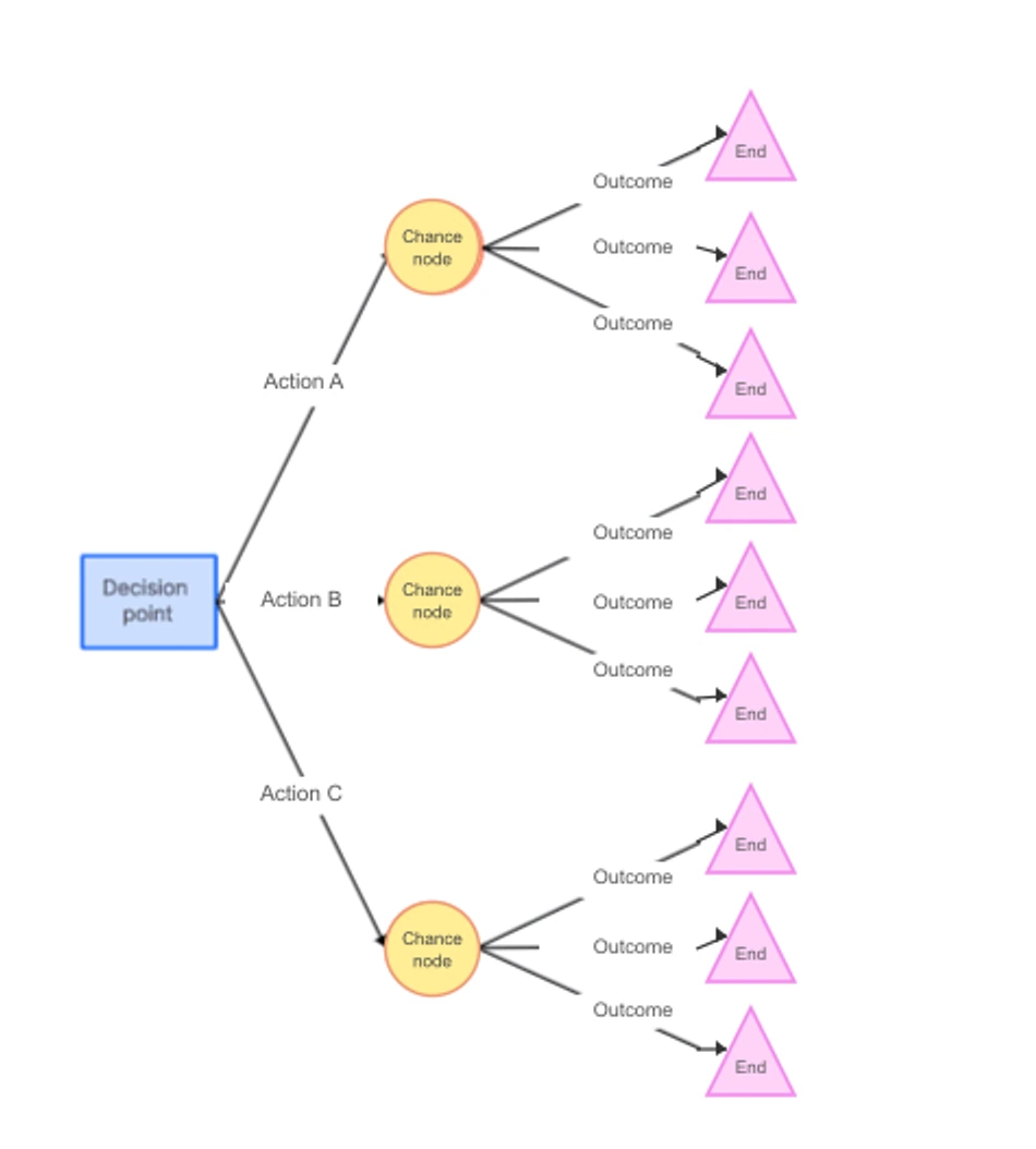 Decision-tree structure with one decision, three action branches, chance nodes, and terminal outcomes
