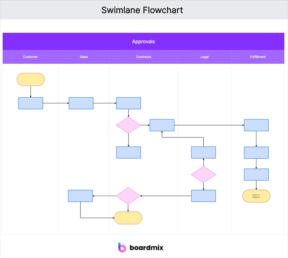 Boardmix approval-process swimlane template with five roles and placeholder task shapes