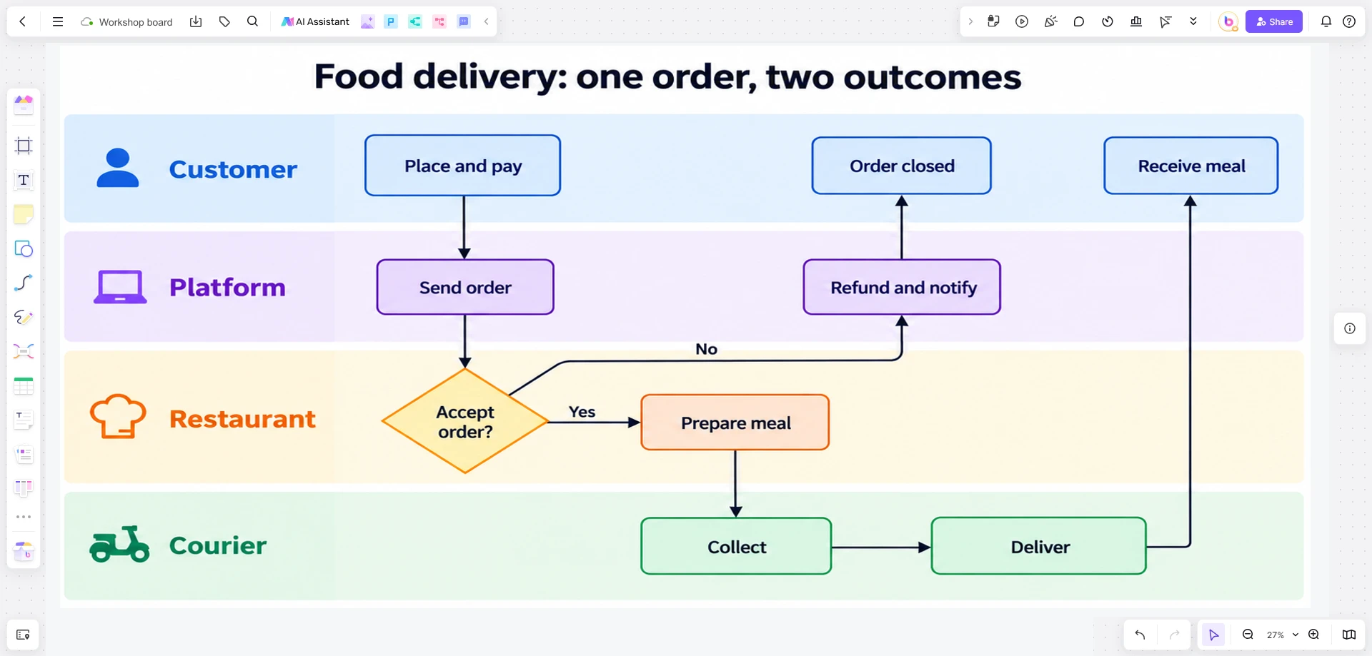 Boardmix food-delivery swimlane example with customer, platform, restaurant, and courier responsibilities