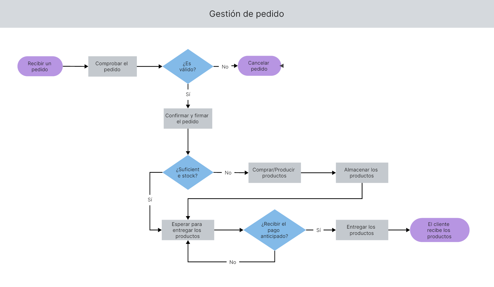 Diagrama de flujo de trabajo: Descubra todo lo que le interesa