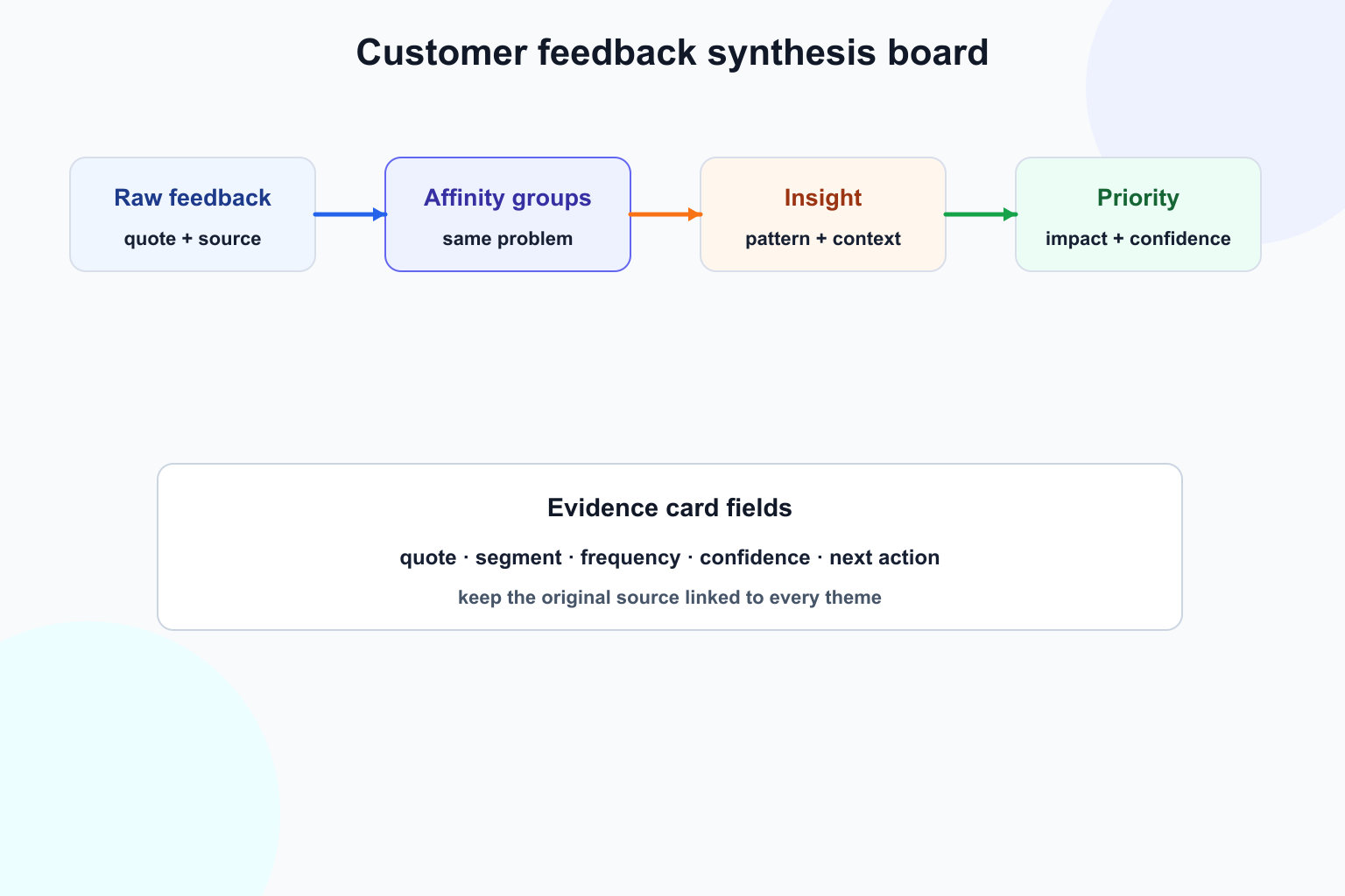 Customer feedback synthesis board from raw quotes to affinity groups, insights and priorities
