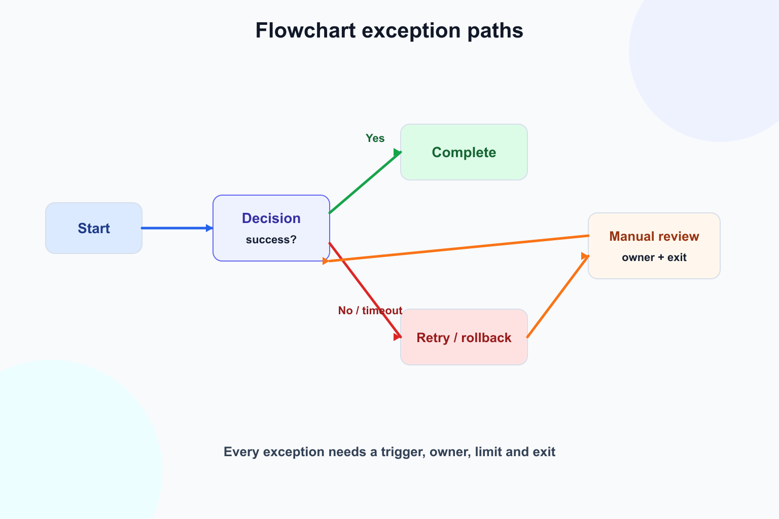Flowchart showing success, retry, rollback and manual review exception paths
