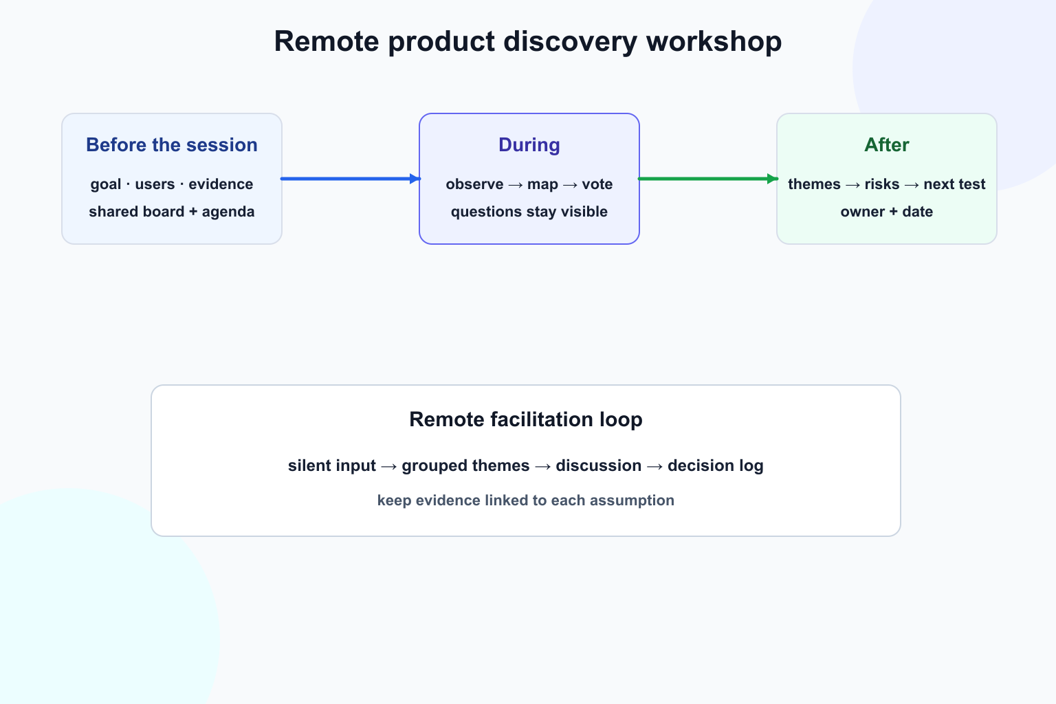 Remote product discovery workshop flow from preparation to follow-up experiment