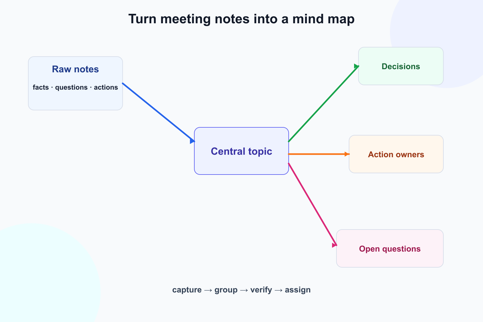 How to Turn Meeting Notes into a Mind Map: A Practical Workflow