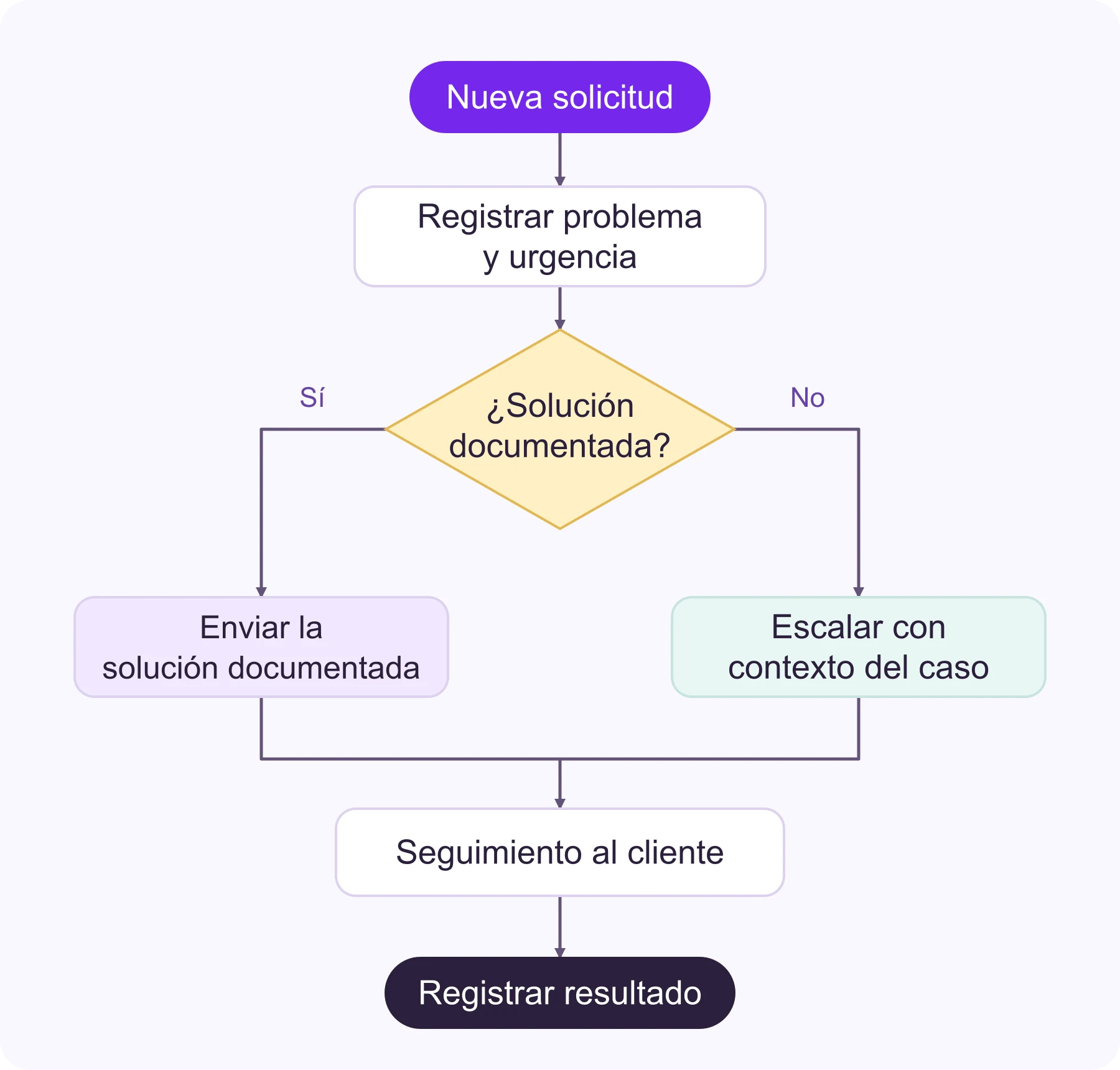 Ejemplo de derivación de solicitudes: registrar la solicitud, comprobar si existe una solución documentada, enviarla o escalar el caso, hacer seguimiento y registrar el resultado.