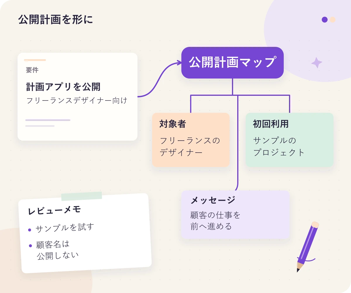 要件、対象ユーザー、初回利用体験、チームのレビューメモをつないだサービス公開計画のボード