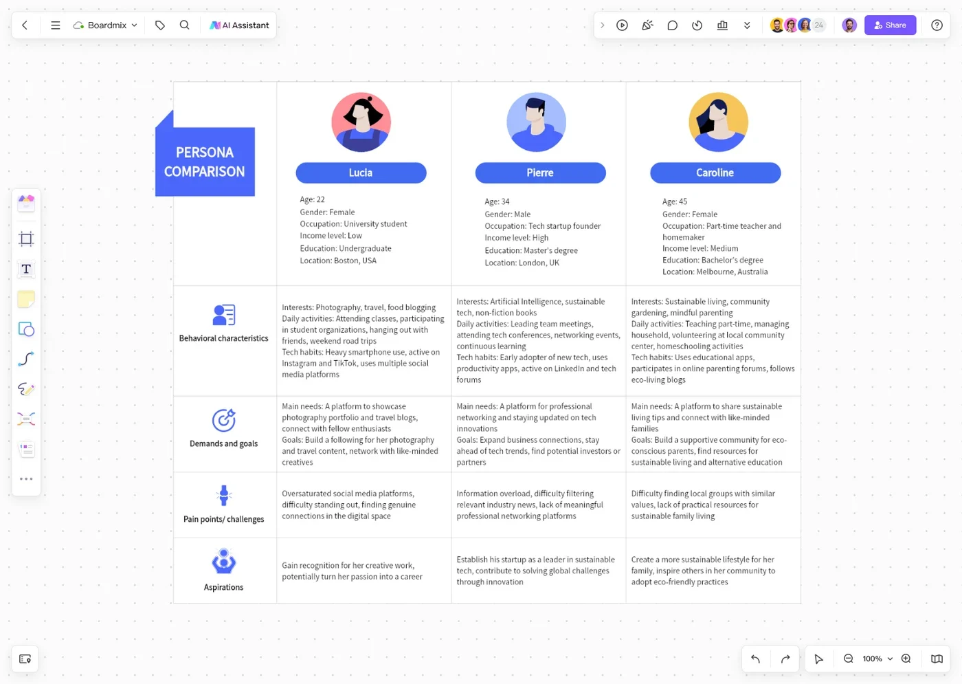 Tres perfiles de usuario con objetivos, frustraciones y comportamientos en Boardmix