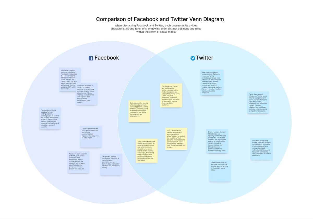Venn Diagram for Comparing Facebook & Twitter community template preview