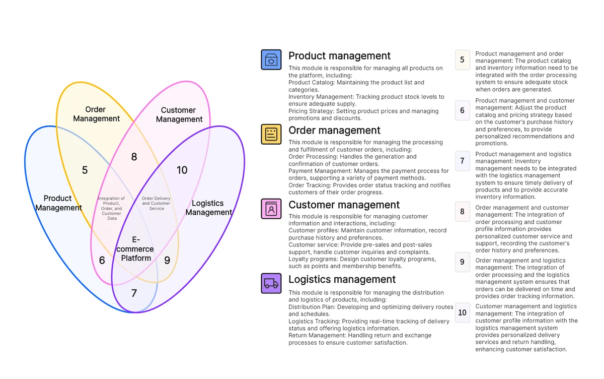 Venn Diagram for E-commerce Platform community template preview